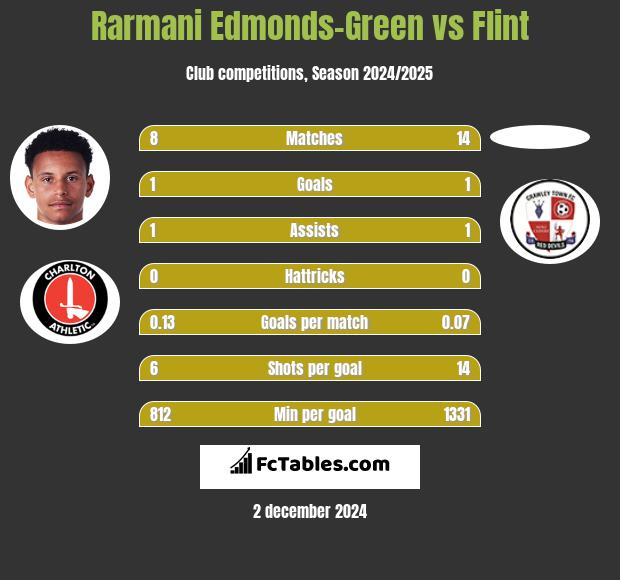 Rarmani Edmonds-Green vs Flint h2h player stats