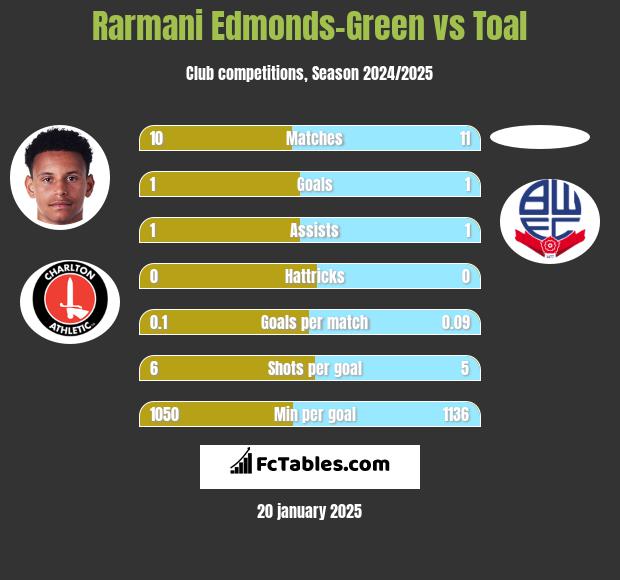 Rarmani Edmonds-Green vs Toal h2h player stats