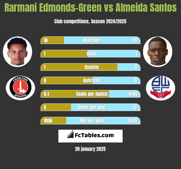 Rarmani Edmonds-Green vs Almeida Santos h2h player stats