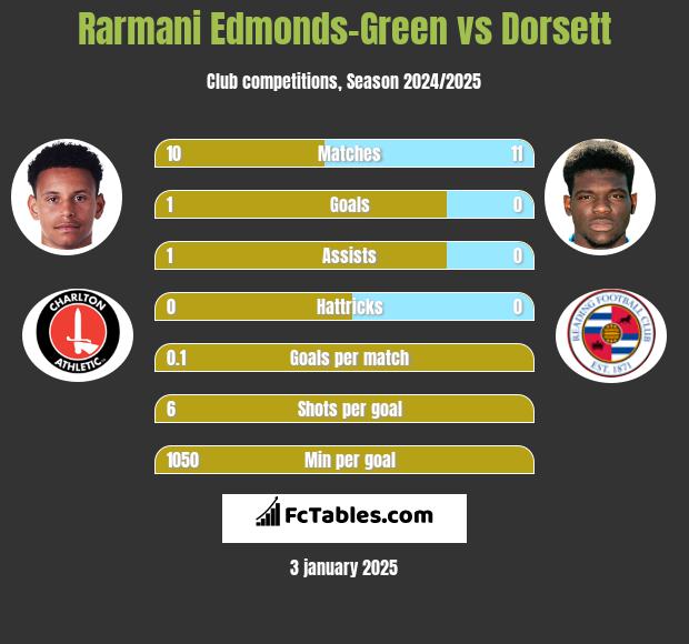 Rarmani Edmonds-Green vs Dorsett h2h player stats