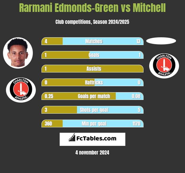 Rarmani Edmonds-Green vs Mitchell h2h player stats