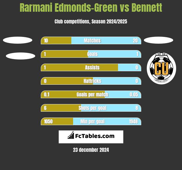 Rarmani Edmonds-Green vs Bennett h2h player stats