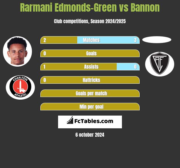 Rarmani Edmonds-Green vs Bannon h2h player stats