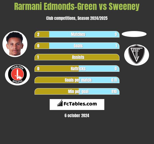 Rarmani Edmonds-Green vs Sweeney h2h player stats