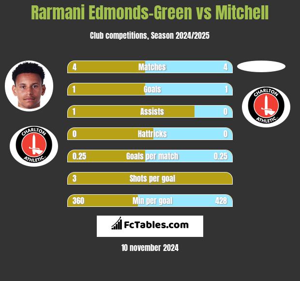 Rarmani Edmonds-Green vs Mitchell h2h player stats