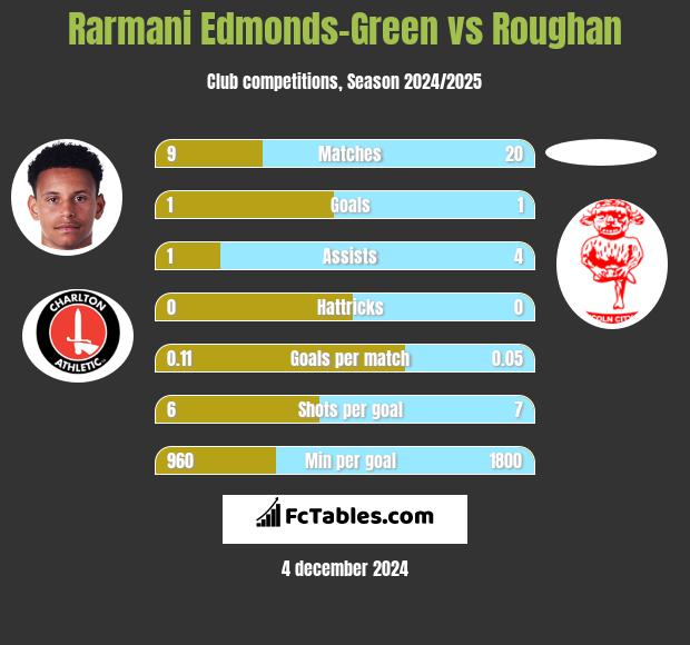 Rarmani Edmonds-Green vs Roughan h2h player stats