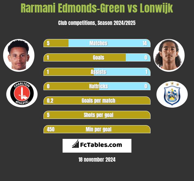 Rarmani Edmonds-Green vs Lonwijk h2h player stats