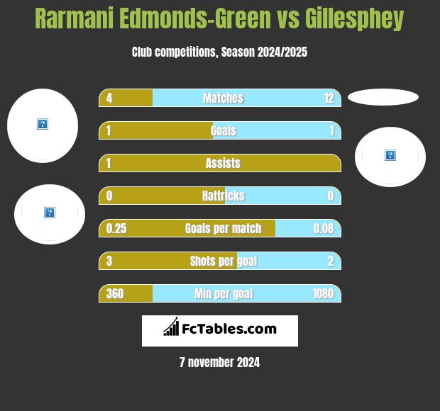 Rarmani Edmonds-Green vs Gillesphey h2h player stats