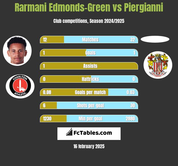 Rarmani Edmonds-Green vs Piergianni h2h player stats