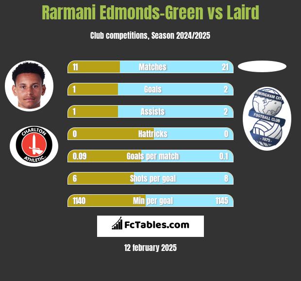 Rarmani Edmonds-Green vs Laird h2h player stats