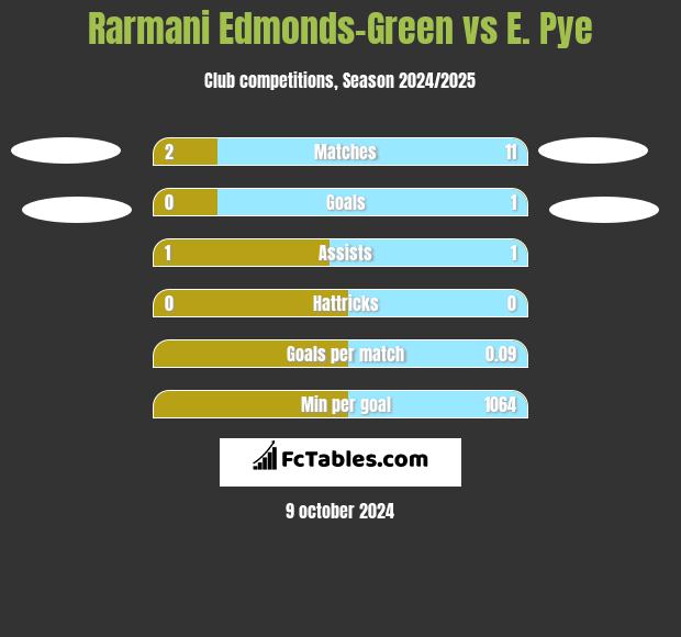 Rarmani Edmonds-Green vs E. Pye h2h player stats