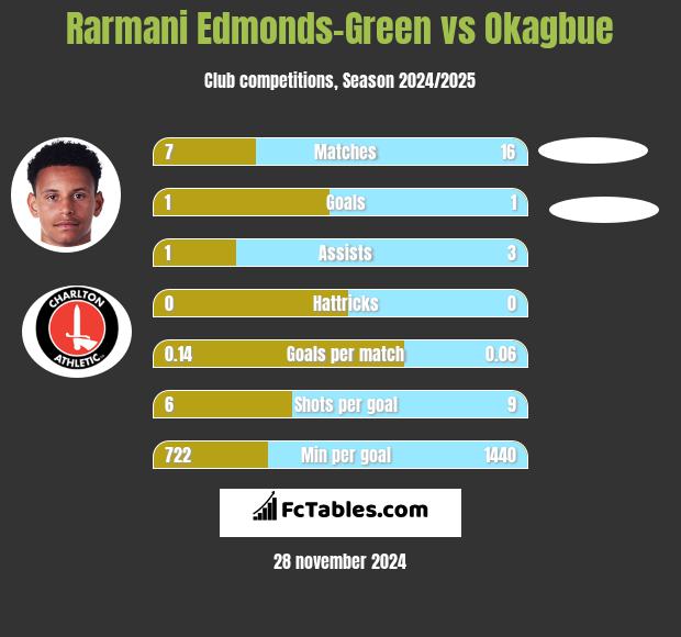 Rarmani Edmonds-Green vs Okagbue h2h player stats