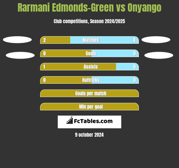 Rarmani Edmonds-Green vs Onyango h2h player stats