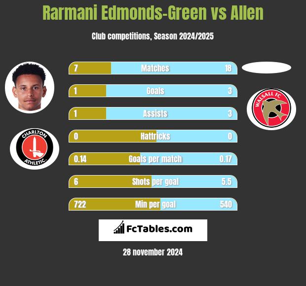 Rarmani Edmonds-Green vs Allen h2h player stats