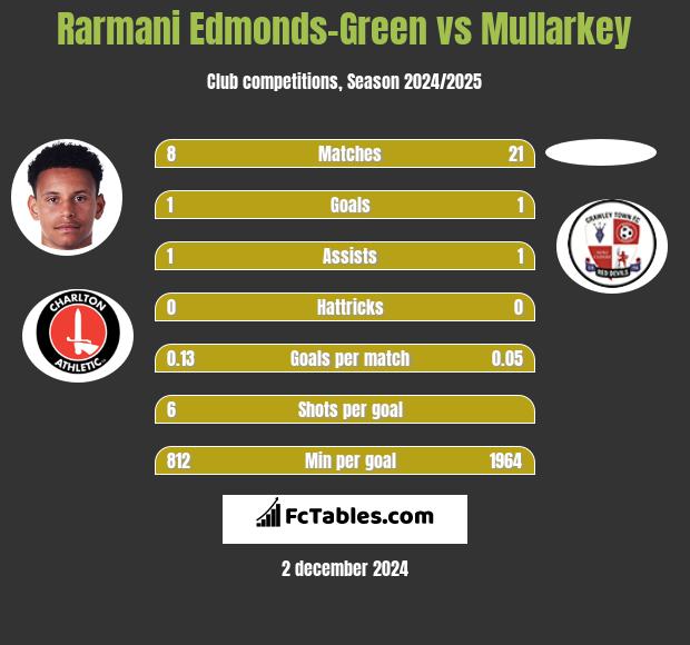 Rarmani Edmonds-Green vs Mullarkey h2h player stats