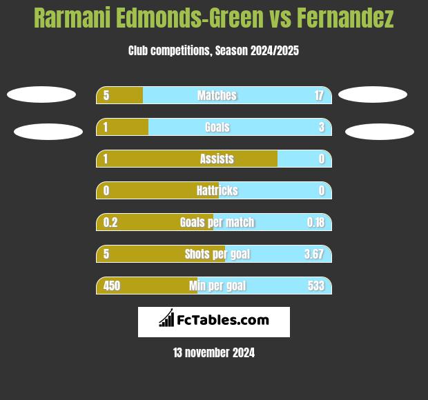 Rarmani Edmonds-Green vs Fernandez h2h player stats