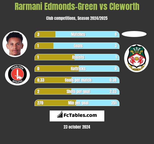 Rarmani Edmonds-Green vs Cleworth h2h player stats