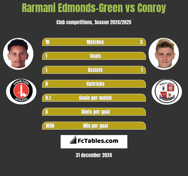 Rarmani Edmonds-Green vs Conroy h2h player stats