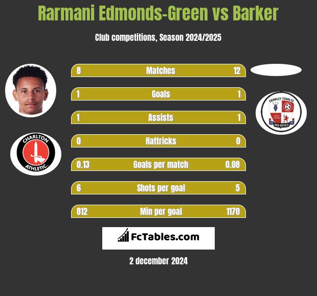 Rarmani Edmonds-Green vs Barker h2h player stats