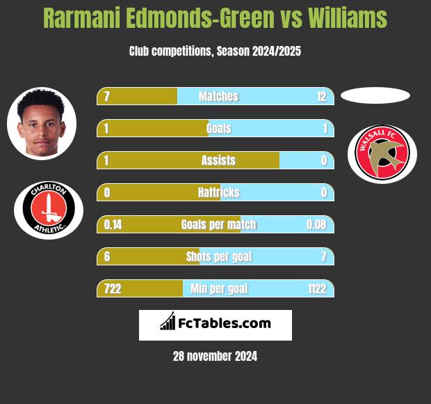 Rarmani Edmonds-Green vs Williams h2h player stats