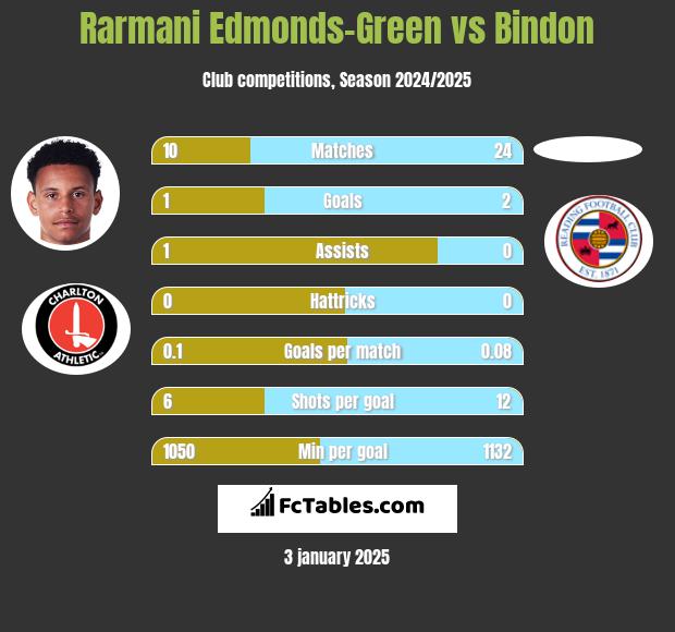 Rarmani Edmonds-Green vs Bindon h2h player stats