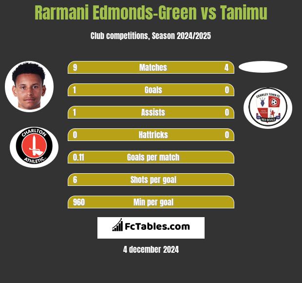 Rarmani Edmonds-Green vs Tanimu h2h player stats