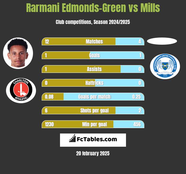 Rarmani Edmonds-Green vs Mills h2h player stats