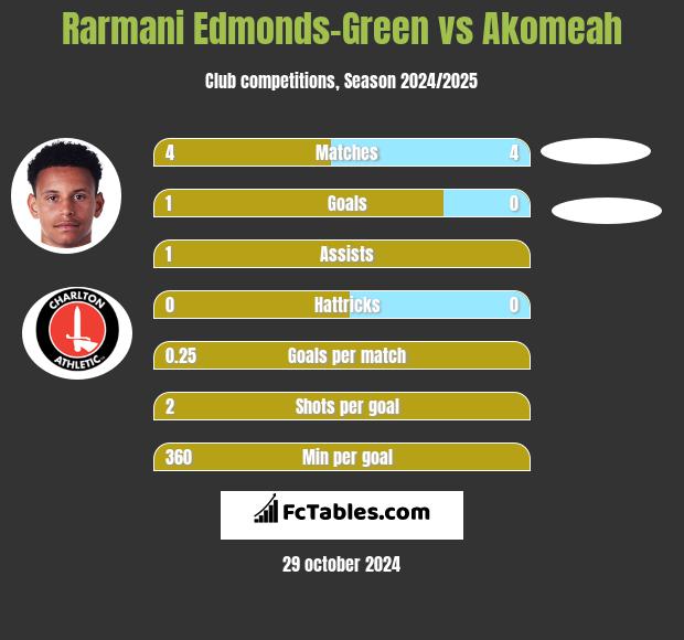 Rarmani Edmonds-Green vs Akomeah h2h player stats