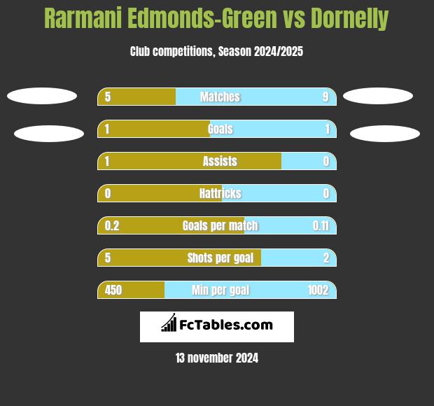 Rarmani Edmonds-Green vs Dornelly h2h player stats