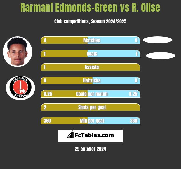 Rarmani Edmonds-Green vs R. Olise h2h player stats