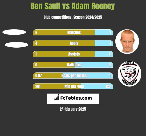 Ben Sault vs Adam Rooney h2h player stats