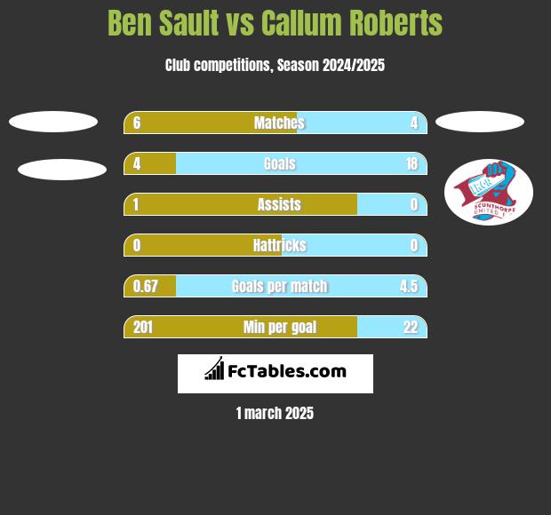 Ben Sault vs Callum Roberts h2h player stats