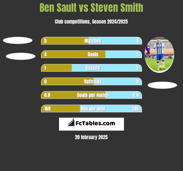 Ben Sault vs Steven Smith h2h player stats