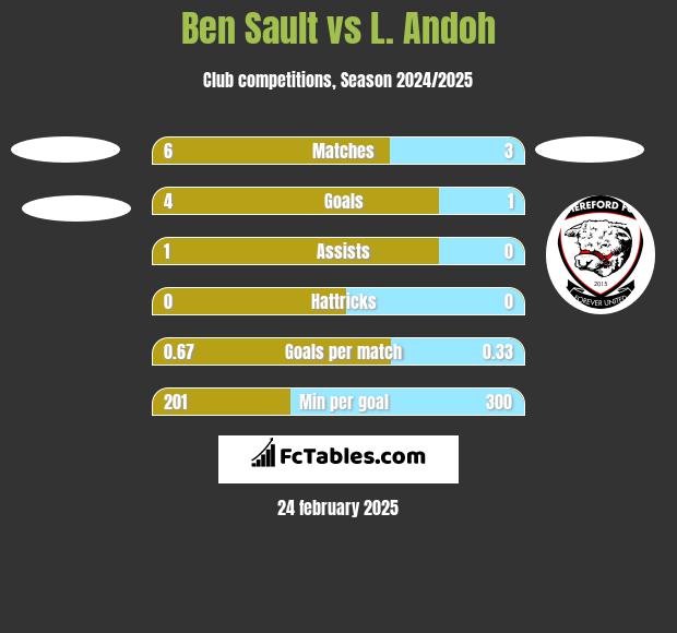 Ben Sault vs L. Andoh h2h player stats