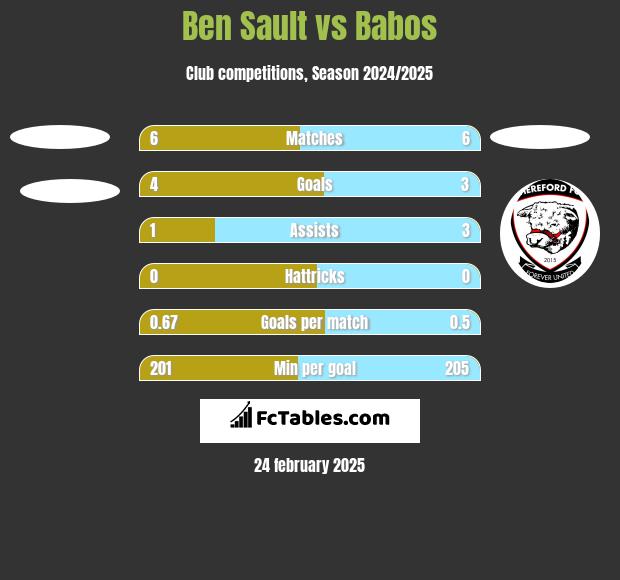 Ben Sault vs Babos h2h player stats