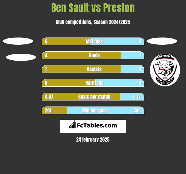 Ben Sault vs Preston h2h player stats