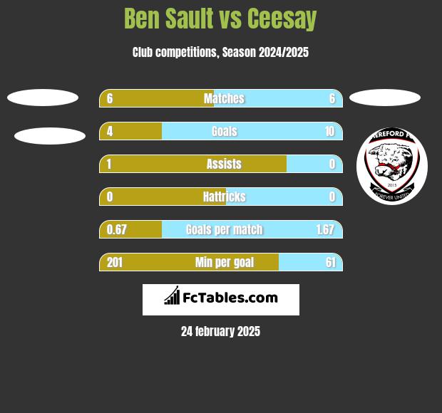 Ben Sault vs Ceesay h2h player stats