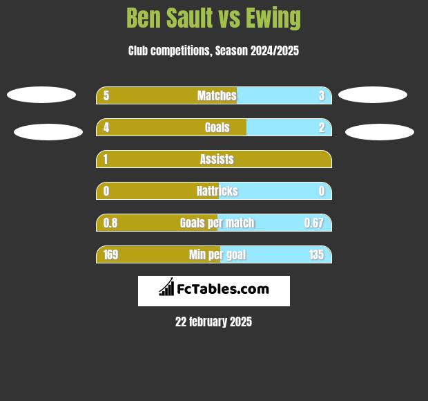 Ben Sault vs Ewing h2h player stats