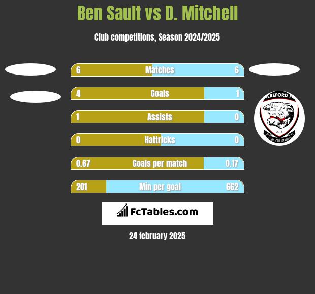 Ben Sault vs D. Mitchell h2h player stats