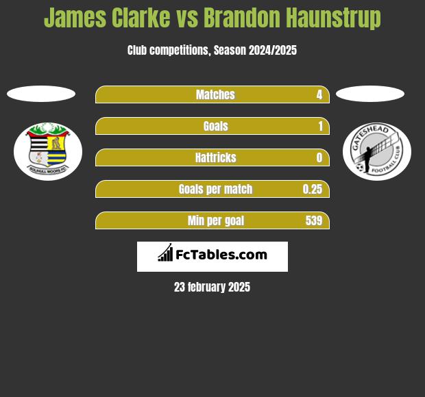 James Clarke vs Brandon Haunstrup h2h player stats