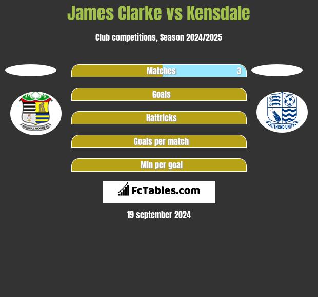 James Clarke vs Kensdale h2h player stats