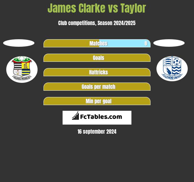 James Clarke vs Taylor h2h player stats