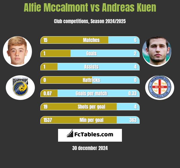 Alfie Mccalmont vs Andreas Kuen h2h player stats