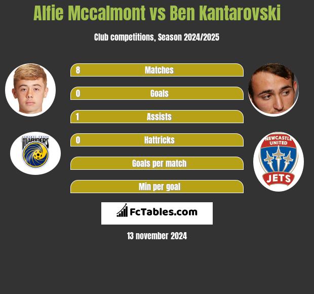 Alfie Mccalmont vs Ben Kantarovski h2h player stats