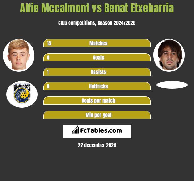 Alfie Mccalmont vs Benat Etxebarria h2h player stats