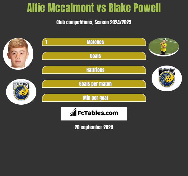 Alfie Mccalmont vs Blake Powell h2h player stats