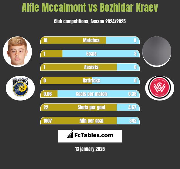 Alfie Mccalmont vs Bozhidar Kraev h2h player stats