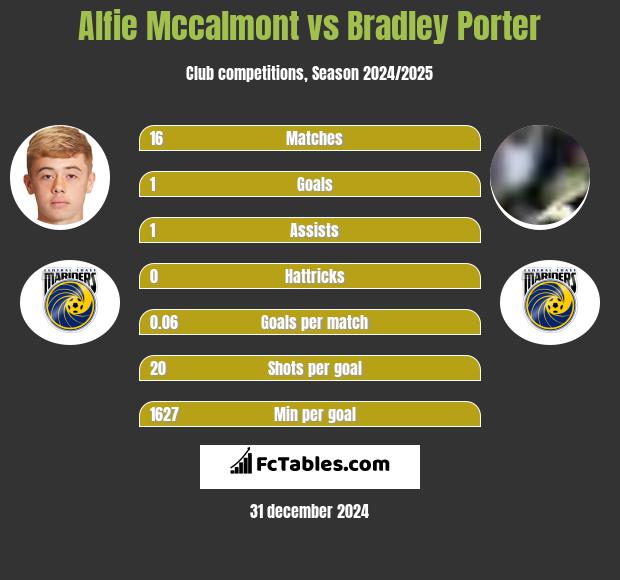 Alfie Mccalmont vs Bradley Porter h2h player stats