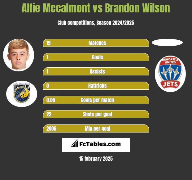 Alfie Mccalmont vs Brandon Wilson h2h player stats