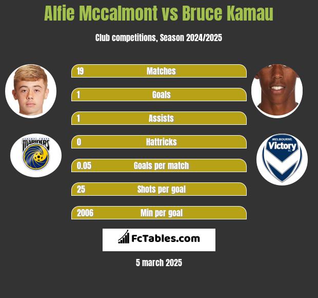 Alfie Mccalmont vs Bruce Kamau h2h player stats